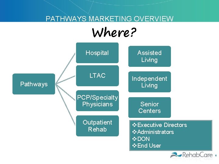 PATHWAYS MARKETING OVERVIEW Where? Hospital Assisted Living LTAC Independent Living Pathways PCP/Specialty Physicians Outpatient