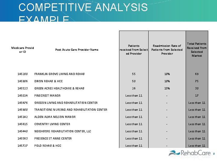 COMPETITIVE ANALYSIS EXAMPLE Medicare Provid er ID Post Acute Care Provider Name Patients received