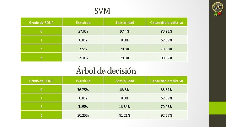 SVM Grado de RDNP Exactitud Sensibilidad Capacidad predictiva 0 37. 0% 97. 4% 83.