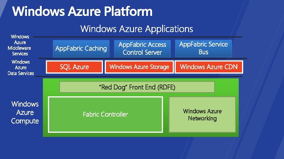 “Red Dog” Front End (RDFE) Windows Azure Networking 