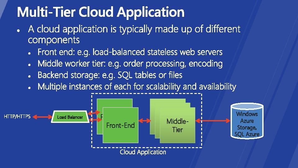 Load Balancer Front-End Middle. Tier Windows Azure Storage, SQL Azure 