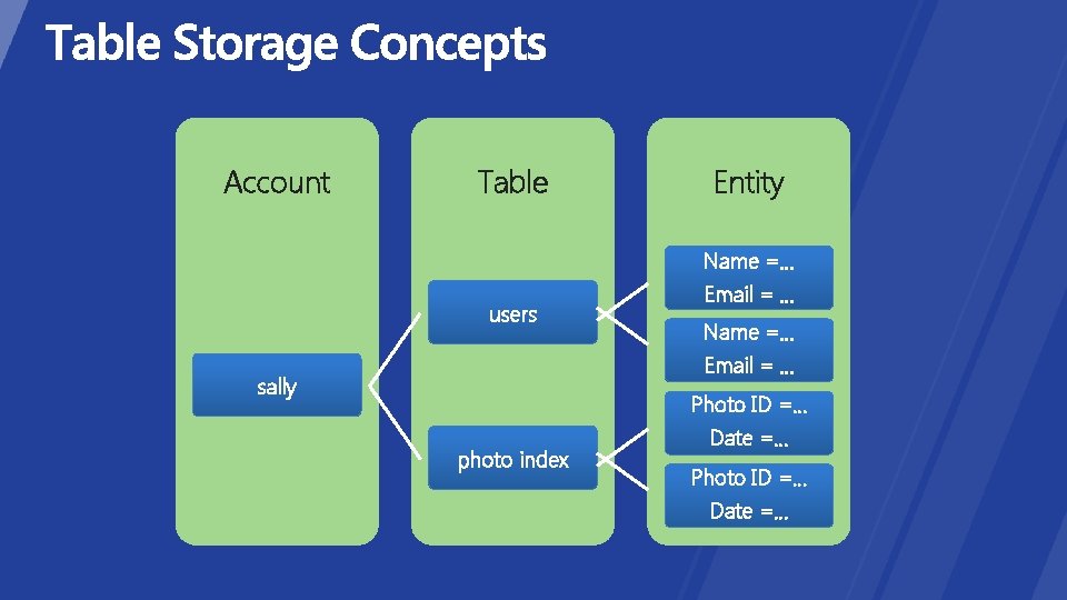 Account Table users sally photo index Entity Name =… Email = … Photo ID