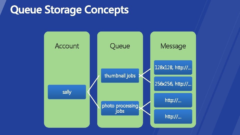 Account Queue Message 128 x 128, http: //… thumbnail jobs 256 x 256, http: