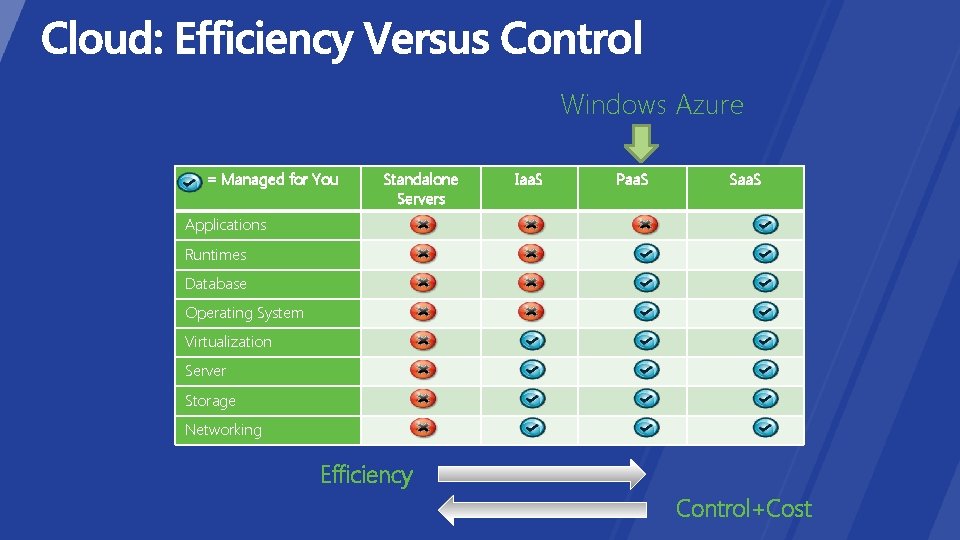 Windows Azure = Managed for You Standalone Servers Iaa. S Paa. S Saa. S