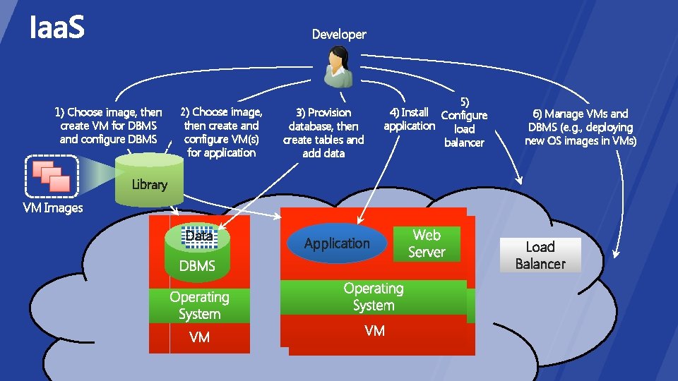 Developer 1) Choose image, then create VM for DBMS and configure DBMS 2) Choose