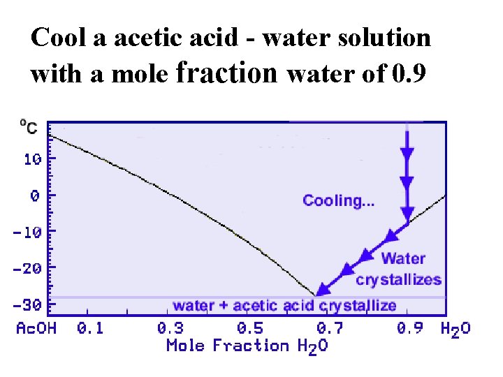 Cool a acetic acid - water solution with a mole fraction water of 0.