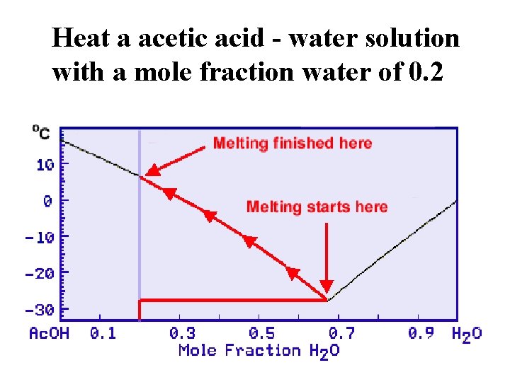 Heat a acetic acid - water solution with a mole fraction water of 0.