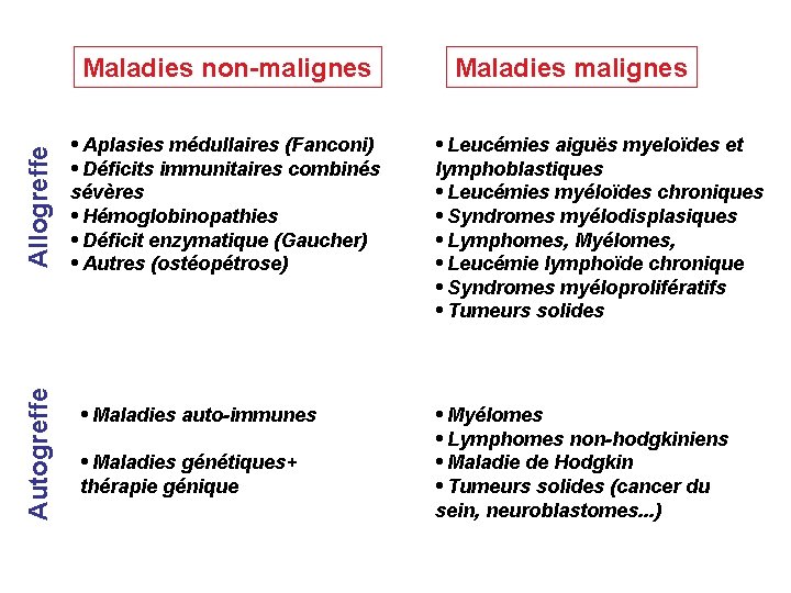 Autogreffe Allogreffe Maladies non-malignes • Aplasies médullaires (Fanconi) • Déficits immunitaires combinés sévères •
