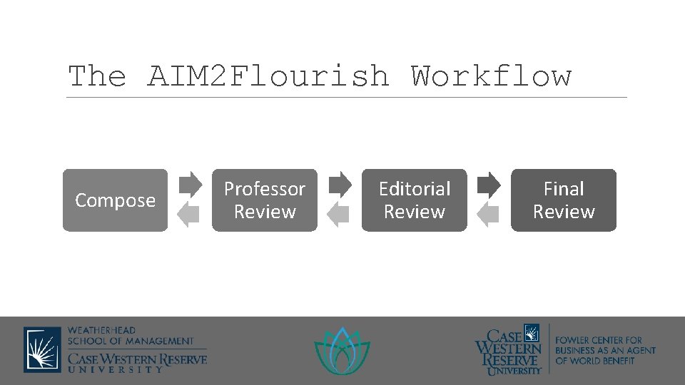 The AIM 2 Flourish Workflow Compose Professor Review Editorial Review Final Review 