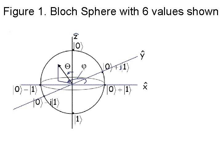Figure 1. Bloch Sphere with 6 values shown 