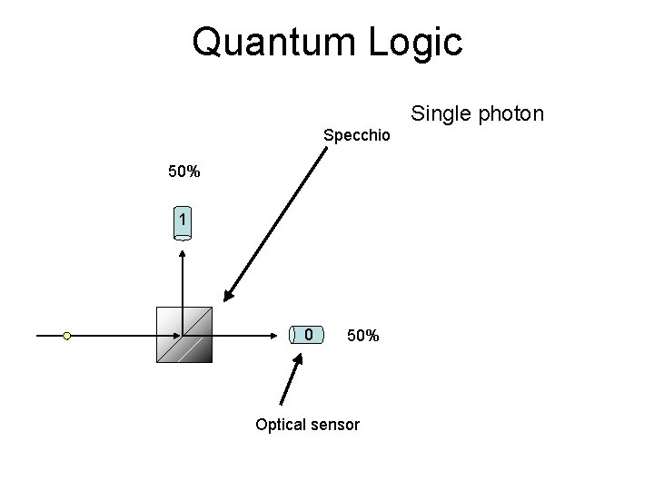 Quantum Logic Single photon Specchio 50% 1 0 50% Optical sensor 