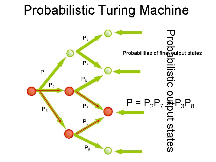 Probabilistic Turing Machine Probabilistic output states P 4 Probabilities of final output states P