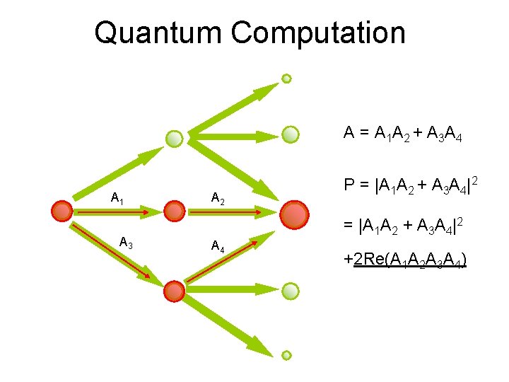 Quantum Computation A = A 1 A 2 + A 3 A 4 A
