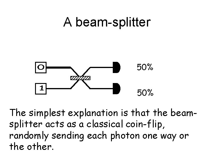 A beam-splitter The simplest explanation is that the beamsplitter acts as a classical coin-flip,