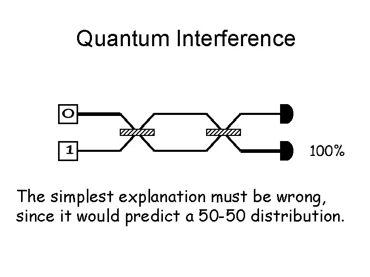 Quantum Interference The simplest explanation must be wrong, since it would predict a 50