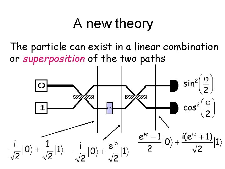 A new theory The particle can exist in a linear combination or superposition of