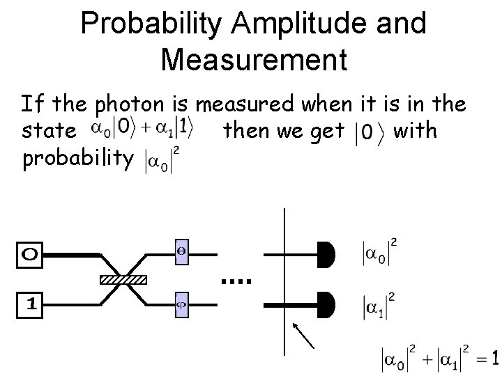 Probability Amplitude and Measurement If the photon is measured when it is in the