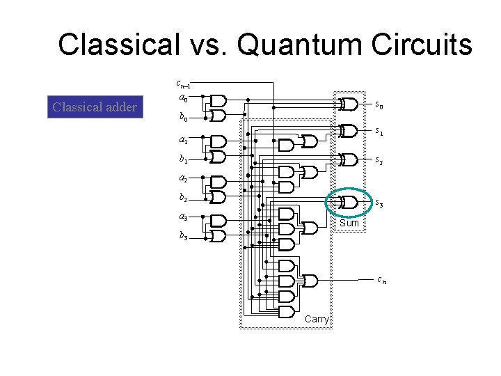 Classical vs. Quantum Circuits Classical adder cn– 1 a 0 s 0 b 0