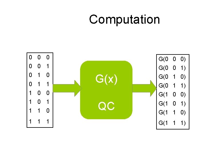 Computation 0 0 0 G(0 0 0) 0 0 1 G(0 0 1) 0
