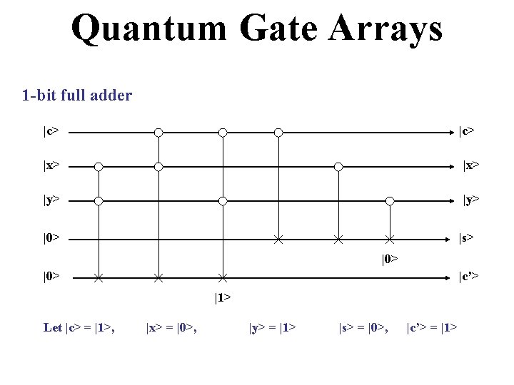 Quantum Gate Arrays 1 -bit full adder |c> |x> |y> |0> |s> |1> |0>