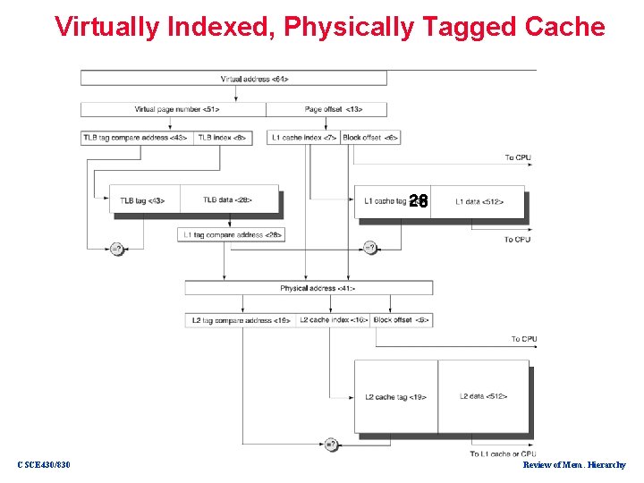 Virtually Indexed, Physically Tagged Cache 28 CSCE 430/830 Review of Mem. Hierarchy 