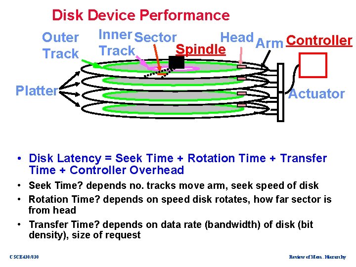 Disk Device Performance Outer Track Platter Inner Sector Head Arm Controller Spindle Track Actuator