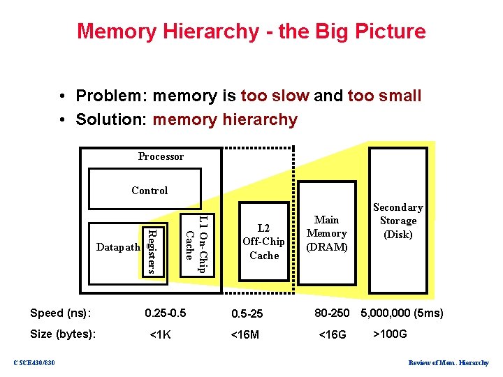 Memory Hierarchy - the Big Picture • Problem: memory is too slow and too