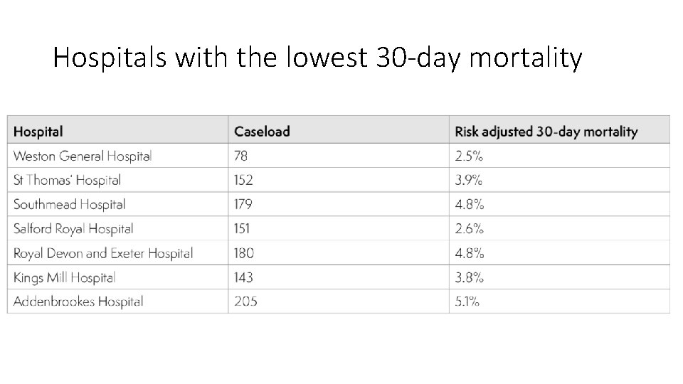 Hospitals with the lowest 30 -day mortality 