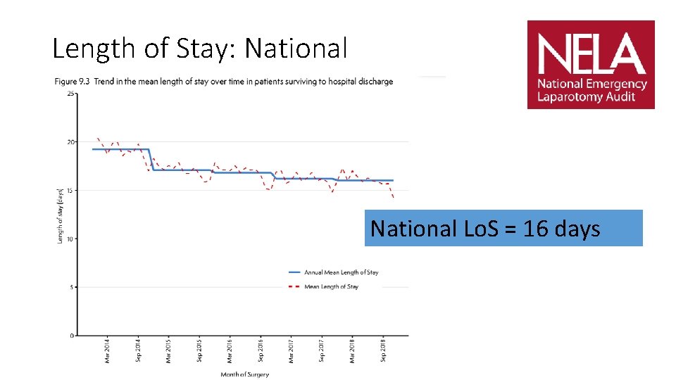 Length of Stay: National Lo. S = 16 days 