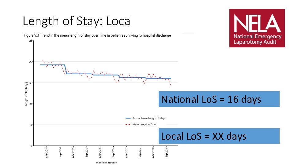 Length of Stay: Local National Lo. S = 16 days Local Lo. S =