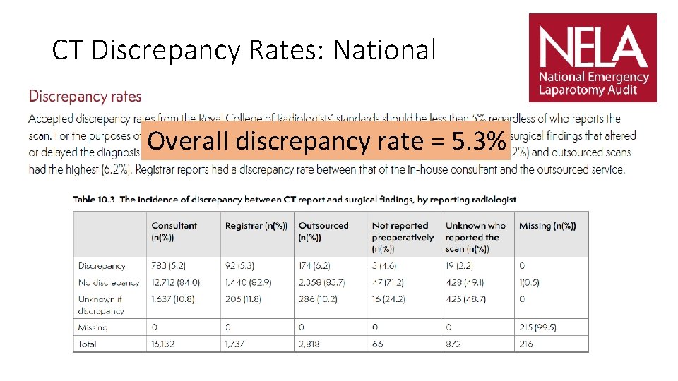 CT Discrepancy Rates: National Overall discrepancy rate = 5. 3% 