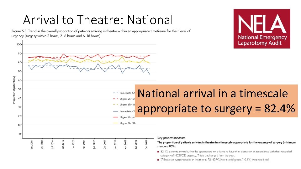 Arrival to Theatre: National arrival in a timescale appropriate to surgery = 82. 4%