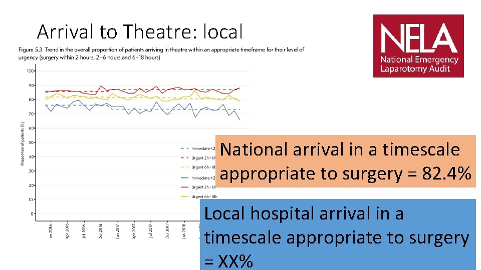 Arrival to Theatre: local National arrival in a timescale appropriate to surgery = 82.