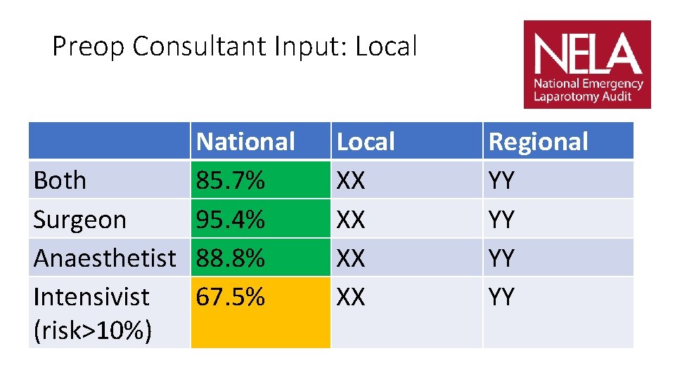 Preop Consultant Input: Local National Both 85. 7% Surgeon 95. 4% Anaesthetist 88. 8%