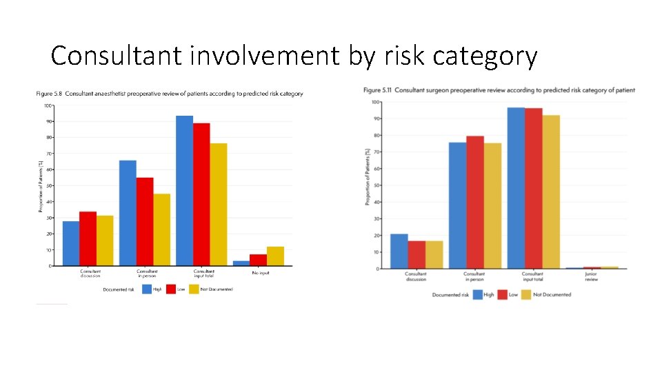 Consultant involvement by risk category 