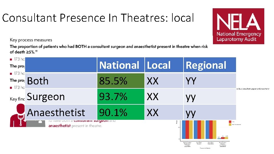 Consultant Presence In Theatres: local Both Surgeon Anaesthetist National 85. 5% 93. 7% 90.