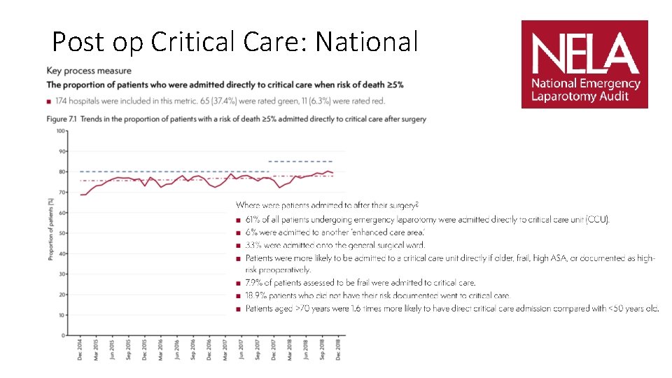 Post op Critical Care: National 