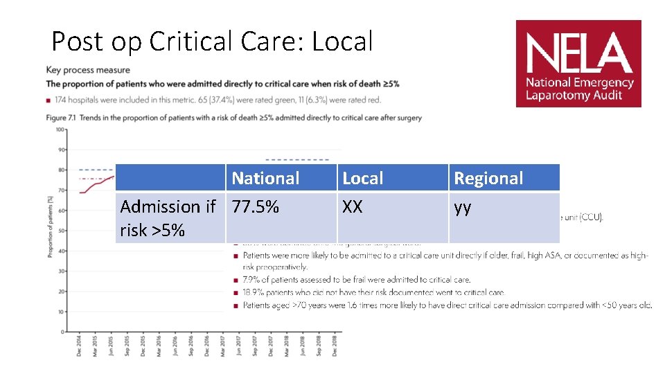 Post op Critical Care: Local National Admission if 77. 5% risk >5% Local XX