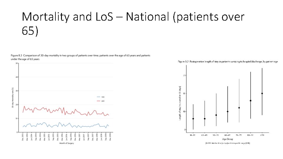 Mortality and Lo. S – National (patients over 65) 