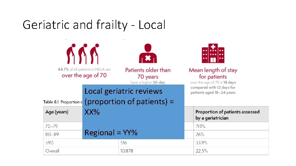 Geriatric and frailty - Local geriatric reviews (proportion of patients) = XX% Regional =