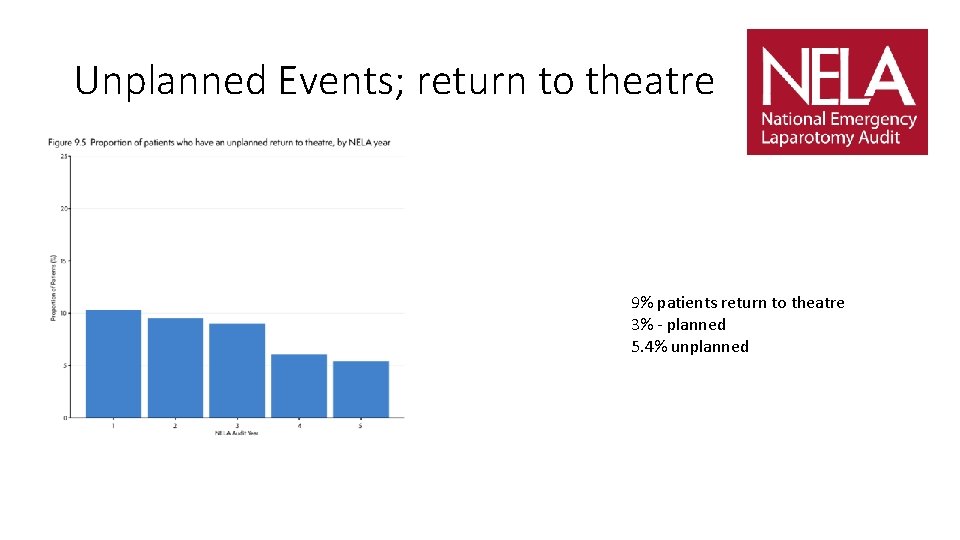 Unplanned Events; return to theatre 9% patients return to theatre 3% - planned 5.