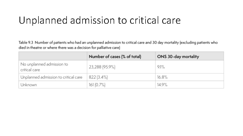 Unplanned admission to critical care 