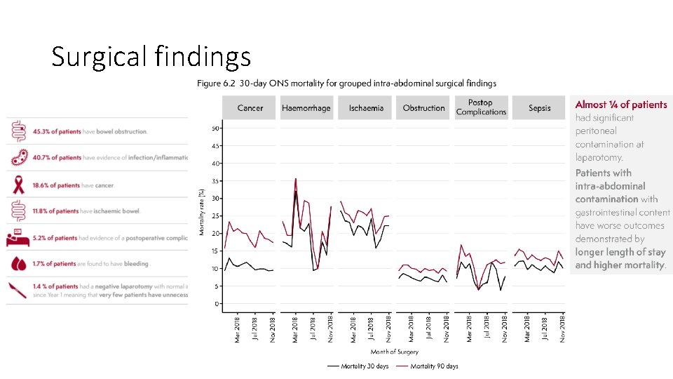 Surgical findings 