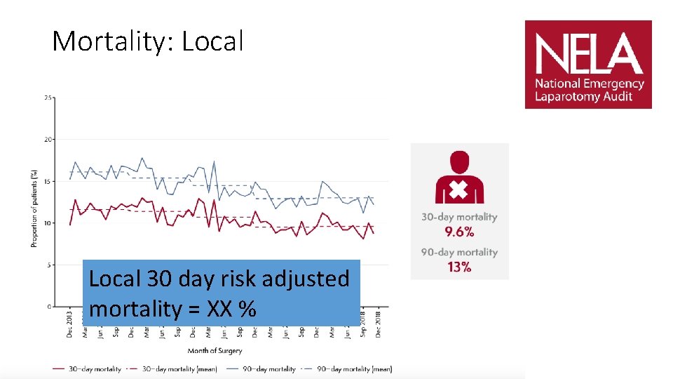 Mortality: Local 30 day risk adjusted mortality = XX % 
