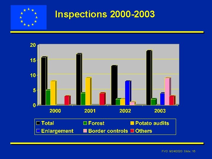 Inspections 2000 -2003 FVO 9/24/2020 Slide: 16 