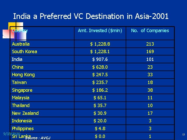 India a Preferred VC Destination in Asia-2001 Country Amt. Invested ($min) No. of Companies