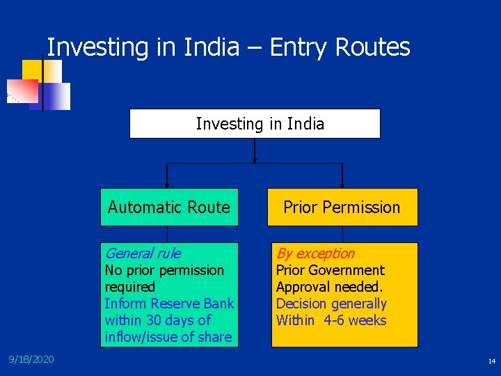Investing in India – Entry Routes Investing in India Automatic Route General rule No