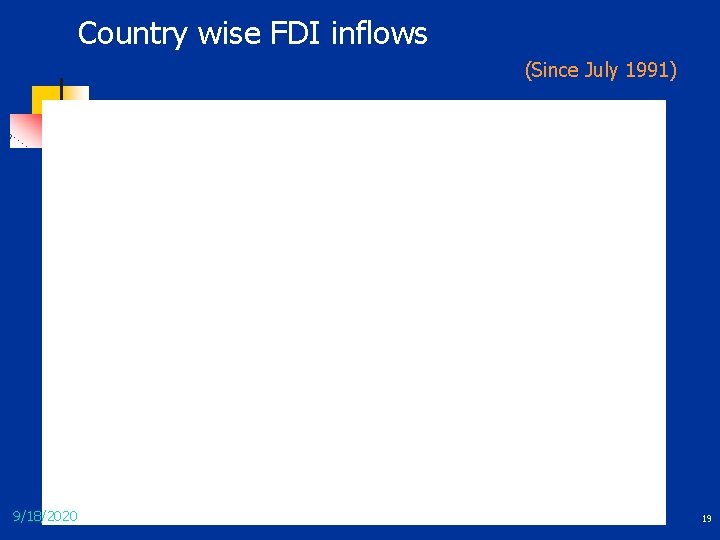 Country wise FDI inflows (Since July 1991) France ranks 7 th 9/18/2020 19 