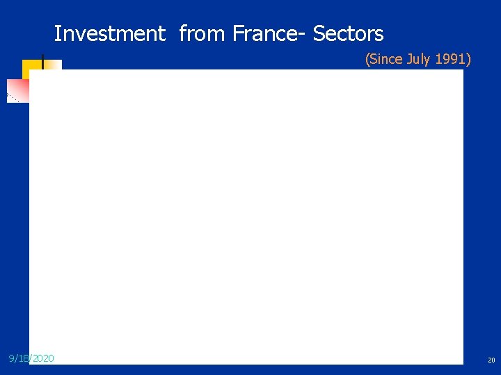 Investment from France- Sectors (Since July 1991) 9/18/2020 20 