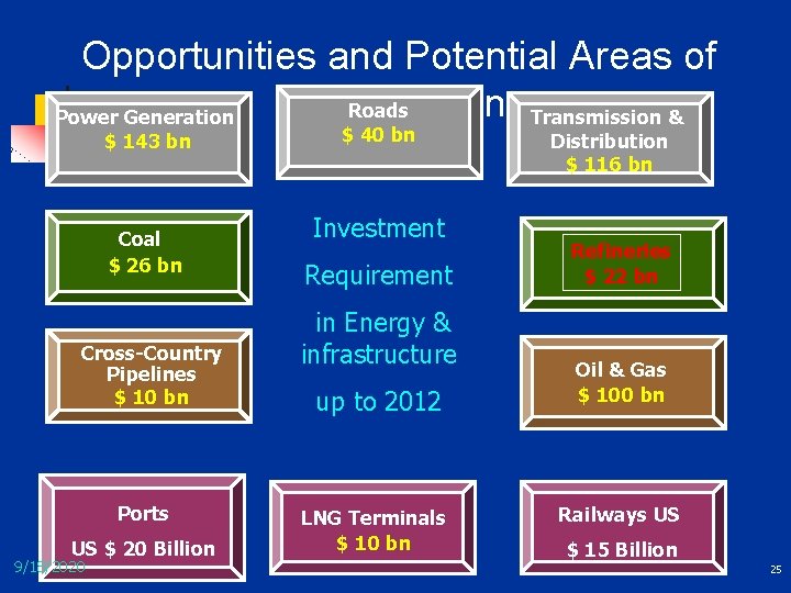 Opportunities and Potential Areas of Cooperation Roads Power Generation Transmission & $ 143 bn